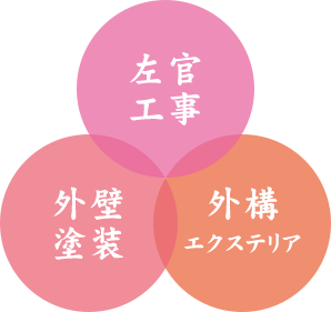 左官工事 外壁塗装 外構エクステリア