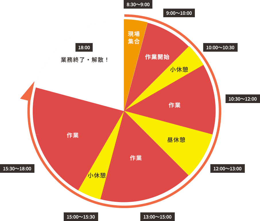 8:30～9:00　現場集合 9:00～10:00　作業開始 10:00～10:30　小休憩 10:30～12:00　作業 13:00～15:00　作業 15:00～15:30　小休憩 15:30～18:00　作業 18:00　業務終了・解散！